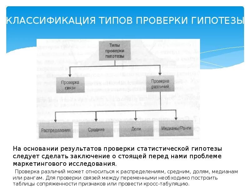 Проверка гипотез таблица. Схема проверки гипотез. Типы гипотез а б в.