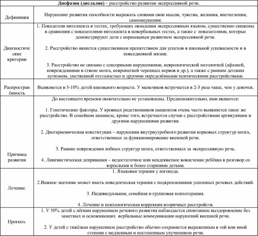 Дисфазия речевого развития у детей что это. Дисфазия развития экспрессивной речи. Моторная дисфазия у детей что это такое. Дислалия таблица