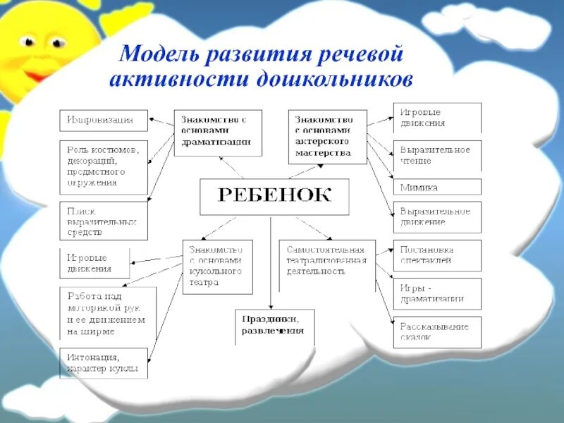 Модель развития речи активности дошкольников. Развивающая модель. Моделирование по развитию речи. Модель речевой деятельности.