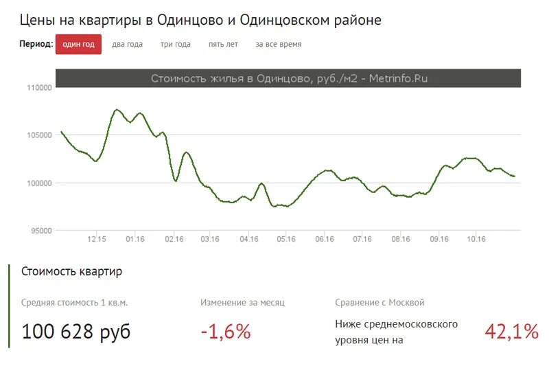 Курс валют одинцова. Сколько стоили квартиры в 2015 году. Цены на квартиры в 2007 году. Стоимость квартиры в Москве в 2010 году. Цены на квартиры в 2001.