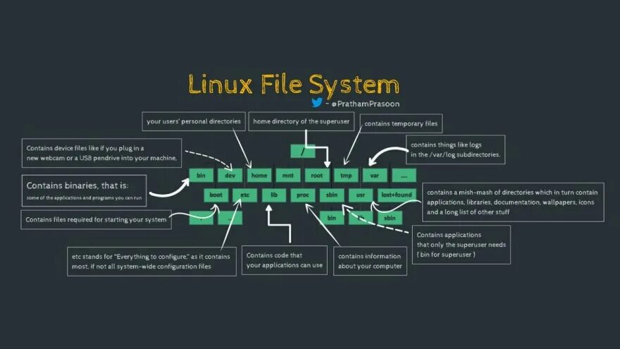 Команды linux файловая система. Шпаргалка linux. linux file system. elude maze cheatsheet slap battles. linux some file have # at the start of name.