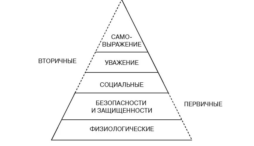 Мотивы стимулы потребности. Теория мотивации Маслоу. Пирамида мотивов Маслоу. Мотивация пирамида потребностей Маслоу. Пирамида Маслоу в мотивации сотрудников.