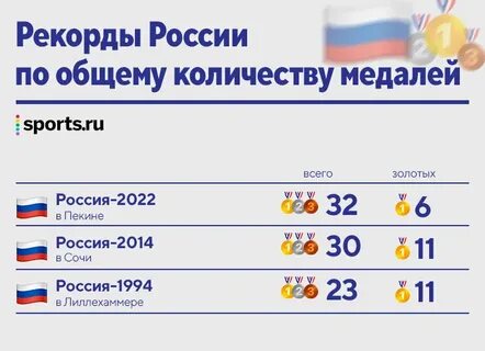 Итоговый медальный зачет олимпиады