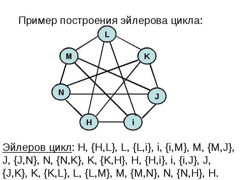 Вероятность и статистика эйлеровы графы. Эйлеров цикл графа. Эйлерова цепь и эйлеров цикл. Пример графа с эйлеровой цепью.