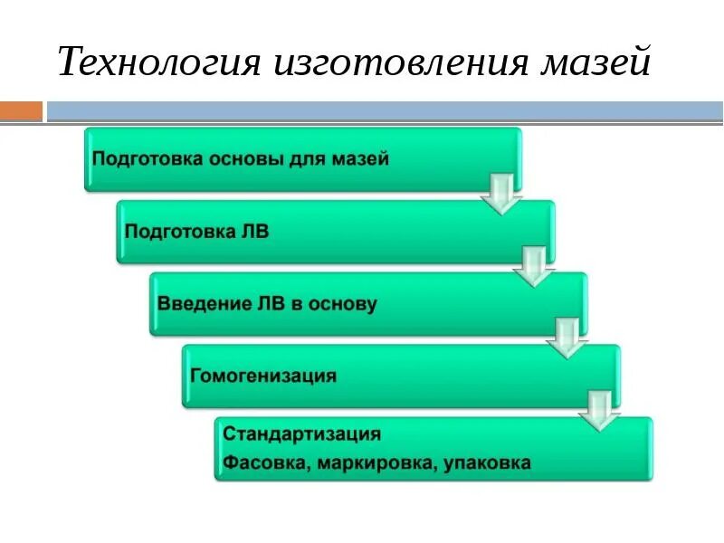 Основы мягких лекарственных форм. Технология производства мазей. Стадии изготовления мазей. Технологический процесс производства мазей. Этапы производства мазей.