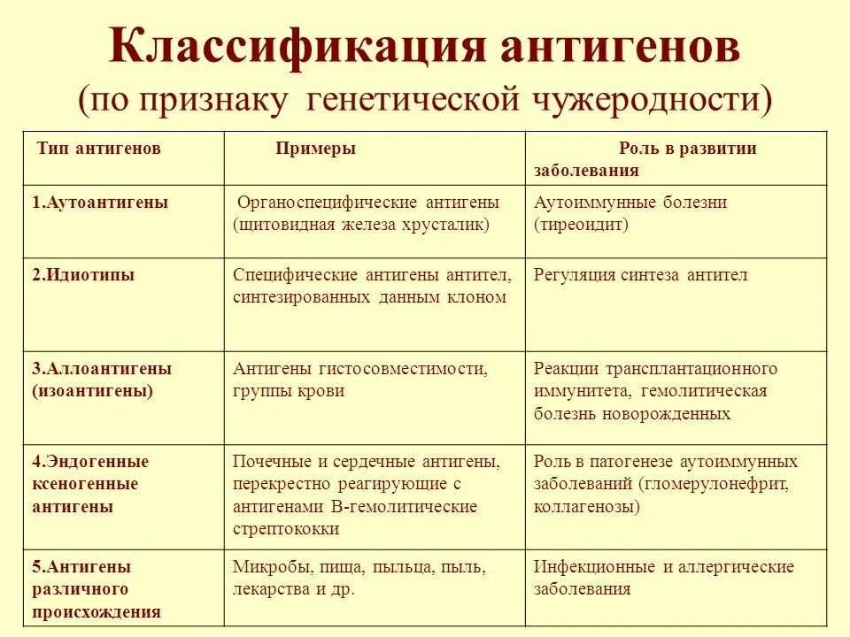 Антигены, классификация антигенов. Классификация антигенов иммунология. Классификация антигенов, примеры. Антигены определение свойства классификация. Основные группы антигенов