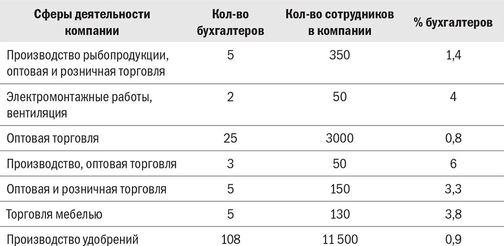 Сколько работников и с какой группой