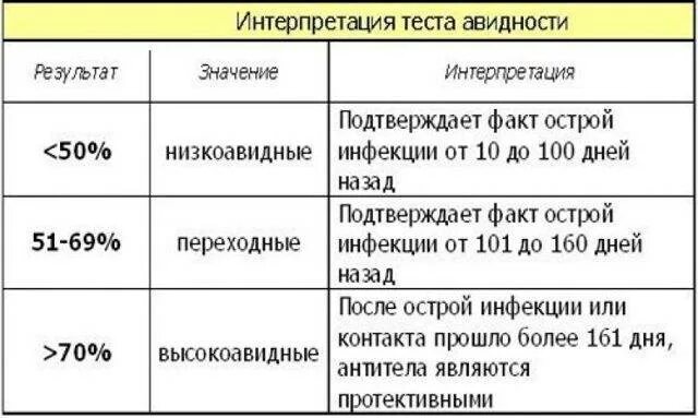 Что означает результат 1000. Индекс авидности IGG. Норма авидности на цитомегаловирус. Авидность антител к ЦМВ. Антитела к токсоплазме IGG норма.