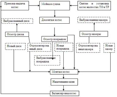 Производственный процесс ремонта автомобилей