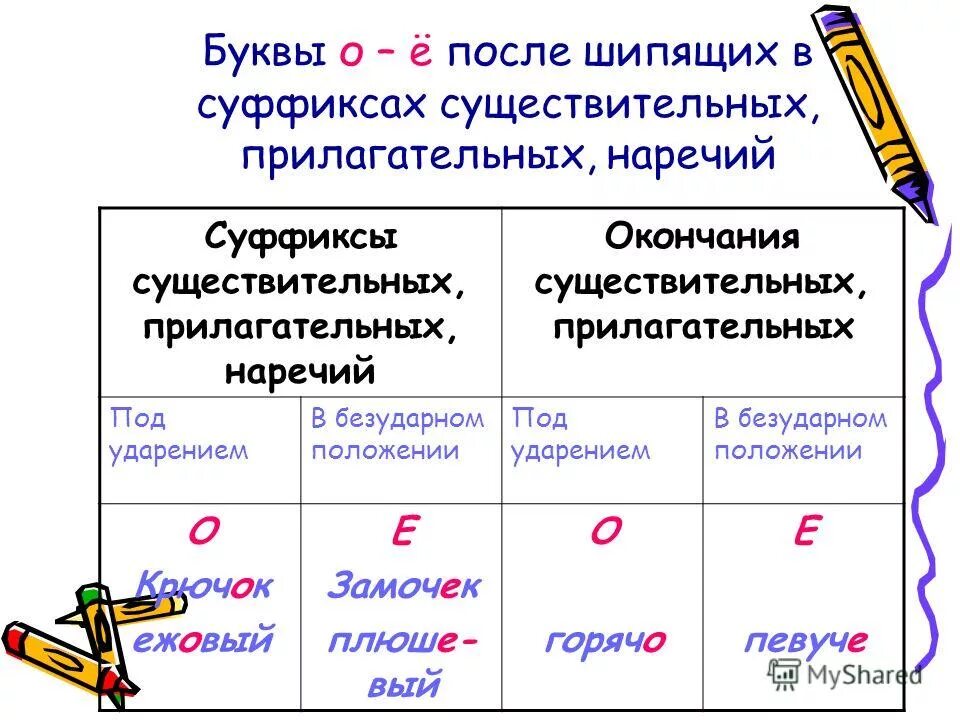 Видимый написание гласной в суффиксе. Правописание о-ё после шипящих в окончаниях существительных. Гласные о е после шипящих окончания существительных и прилагательных. Гласные о и е после шипящих в суффиксах существительных. Буква ё после шипящих в суффиксах.