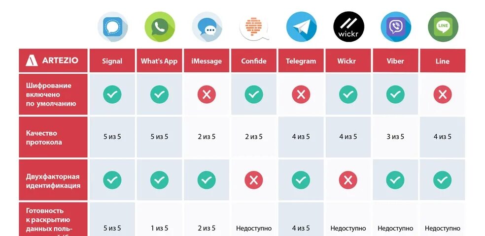 Таблица мессенджеров. Мессенджеры. Безопасность мессенджеров. Самый безопасный мессенджер. Самые конфиденциальные мессенджеры.