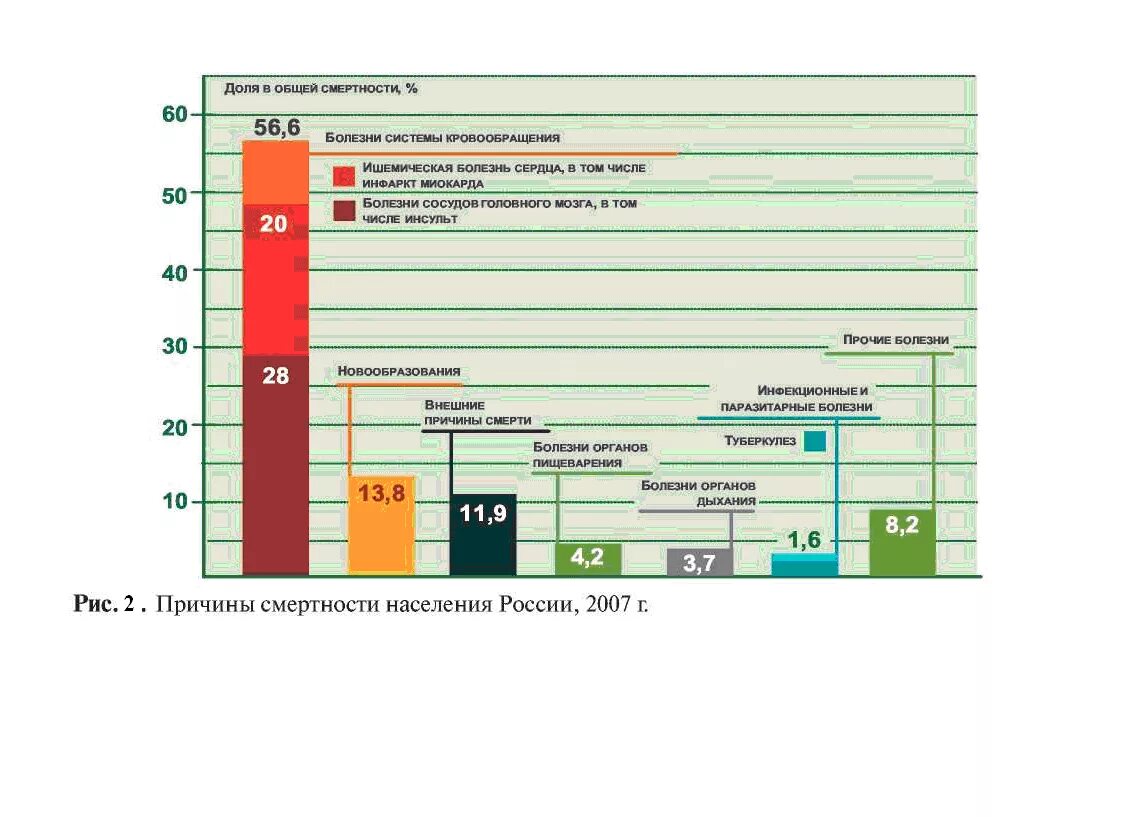 Сколько заболевания россии. Причины смертности в России. Заболевания по смертности. Причины смертности населения РФ. Смертность от заболеваний.