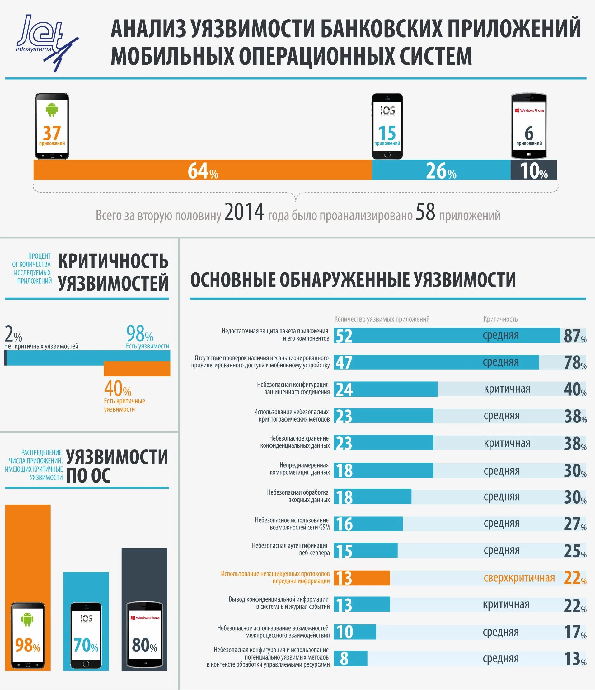 Анализ мобильного приложения. Статистика использования мобильных приложений. Анализ уязвимостей. Статистика пользования приложениями.