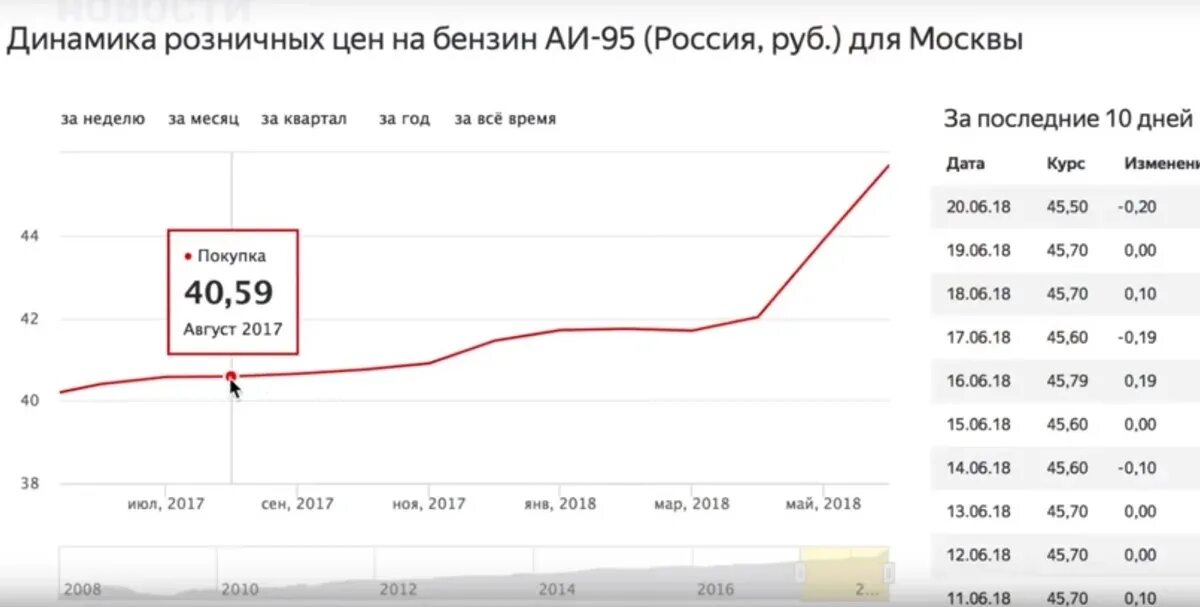 Цены на авто упали в 2024. Рост цен на бензин 2021 график. Рост бензина в 2021 году. График стоимости бензина в России в 2021 году. Динамика бензина 2021.