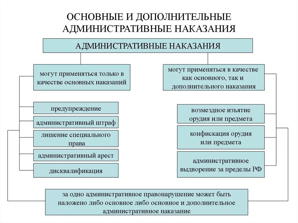 Несколько административных наказаний. Основные виды административных наказаний. Основные виды наказания в административном праве. Виды административных наказаний основные и дополнительные наказания. Схема основные и дополнительные административные наказания.