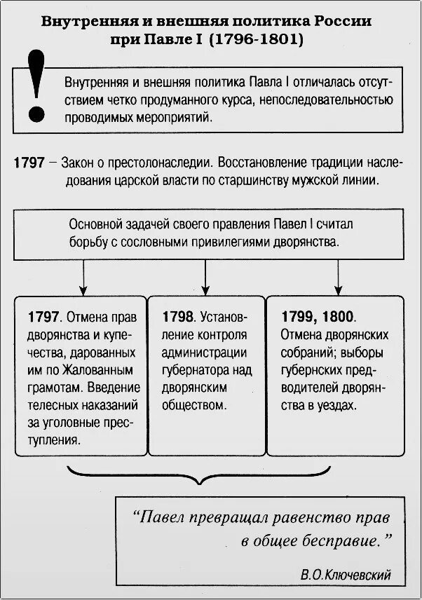 Разработайте сводную таблицу отражающую ограничение дворянских свобод. Разработайте сводную таблицу отражающую ограничение дворянских свобод