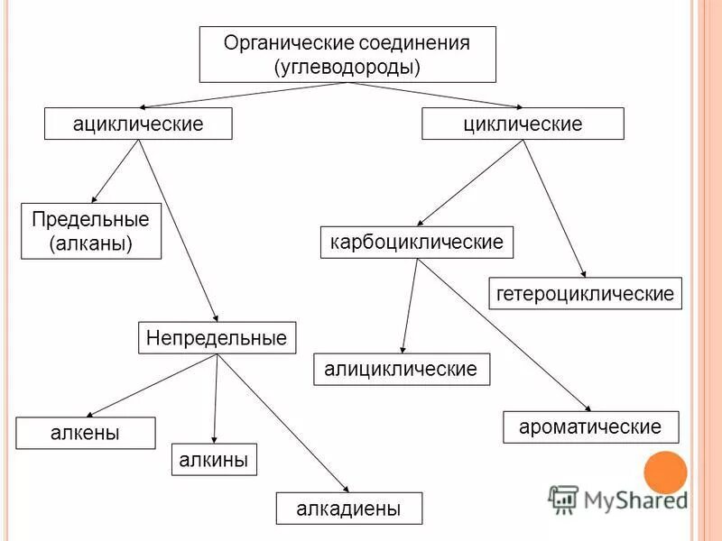 Органическим является. Классификация органических соединений ациклические и циклические. Классификация органических соединений схема. Органические соединения циклические и ациклические схема. Органические вещества ациклические и циклические схема.