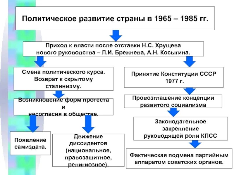 Политика СССР В 1965–1985 гг.. Смена политического курса при Брежневе. Л И Брежнев и смена политического курса. Изменения политической системы СССР. Политическая реформа брежнева