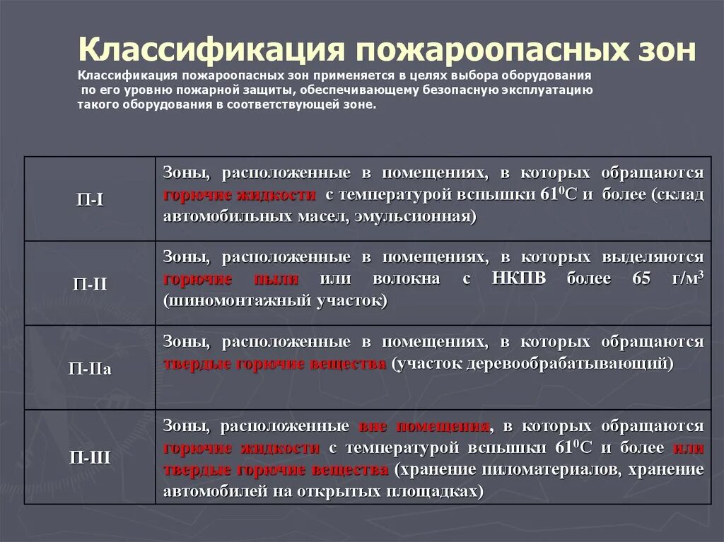 Категория д безопасности. Пожароопасная зона п-2а. Класс зоны помещения по пожарной безопасности. Класс зоны пожарной опасности в-1. Класс зоны помещения по пожарной безопасности складских помещений.