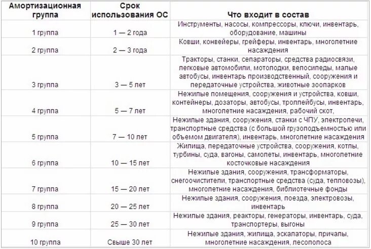 3 амортизационная группа основных средств. Амортизационные группы основных средств 2021 таблица. Классификатор основных средств по амортизационным группам 2021. Классификатор основных средств по амортизационным группам в 2023 году. Таблица срок полезного использования основных средств.