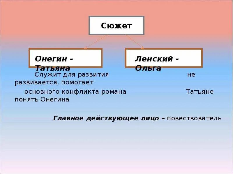 Сюжетные линии Онегин. Сюжетная линия онегина