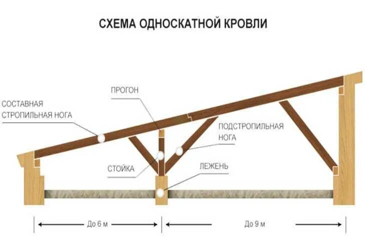 Как построить односкатную крышу поэтапно. Односкатная кровля стропильная система чертеж. Схема монтажа стропильной системы односкатной кровли. Схема устройства односкатной кровли. Схема крепления стропил односкатной крыши.