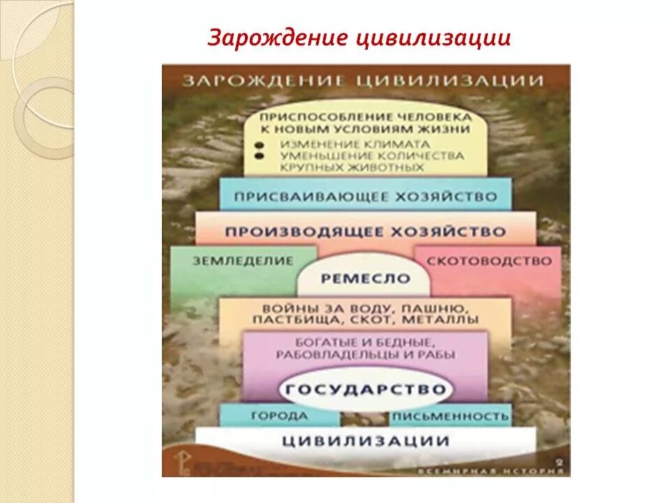 Зарождение первых цивилизаций. Переход к цивилизации. От первобытности к цивилизации. Первобытное общество и цивилизация. Этапы человеческой цивилизации