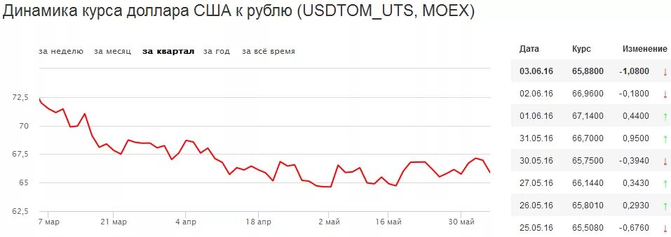 Альфа курс покупки доллара на сегодня