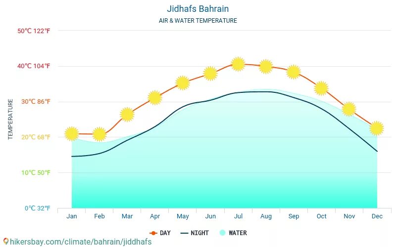 Бахрейн климат по месяцам. Бахрейн температура. Бахрейн летом температура. Температура в Бахрейне по месяцам.