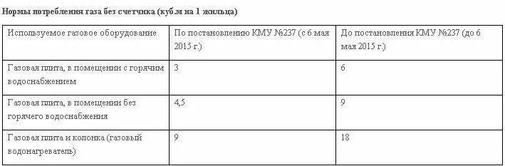 Норматив потребления газа на человека без счетчика. Норматив оплаты газа без счетчика. Норматив потребления газа на 1 человека без счетчика. Норма газа на человека. Нормативы по оплате газа без счетчика.