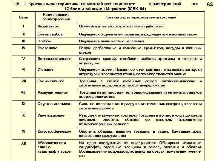 Шкала msk-64 интенсивности землетрясений. Характеристики землетрясения по шкале МСК 64. Классификация землетрясений msk64. Шкале сейсмической интенсивности msk-64. Землетрясения измеряют по шкале