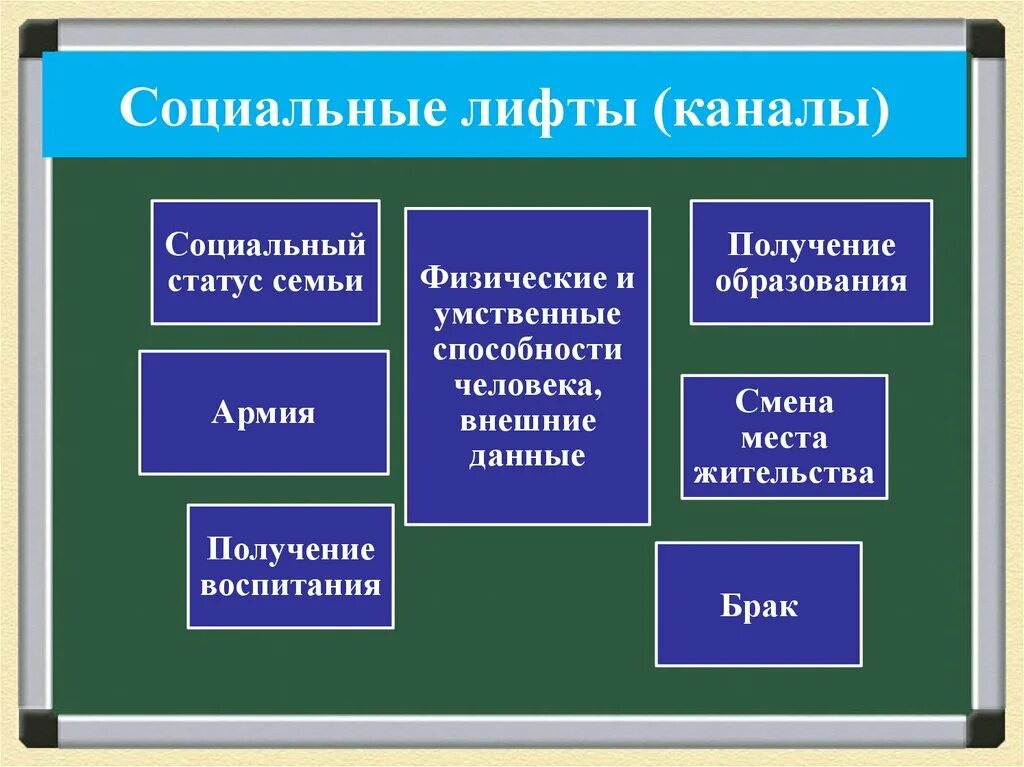 Укажите что относится к социальной группе. Социальные лифты Обществознание 8 класс. Социальная структура общества социальная мобильность 8 класс. Функции социальных лифтов. Примеры социальных лифтов Обществознание.