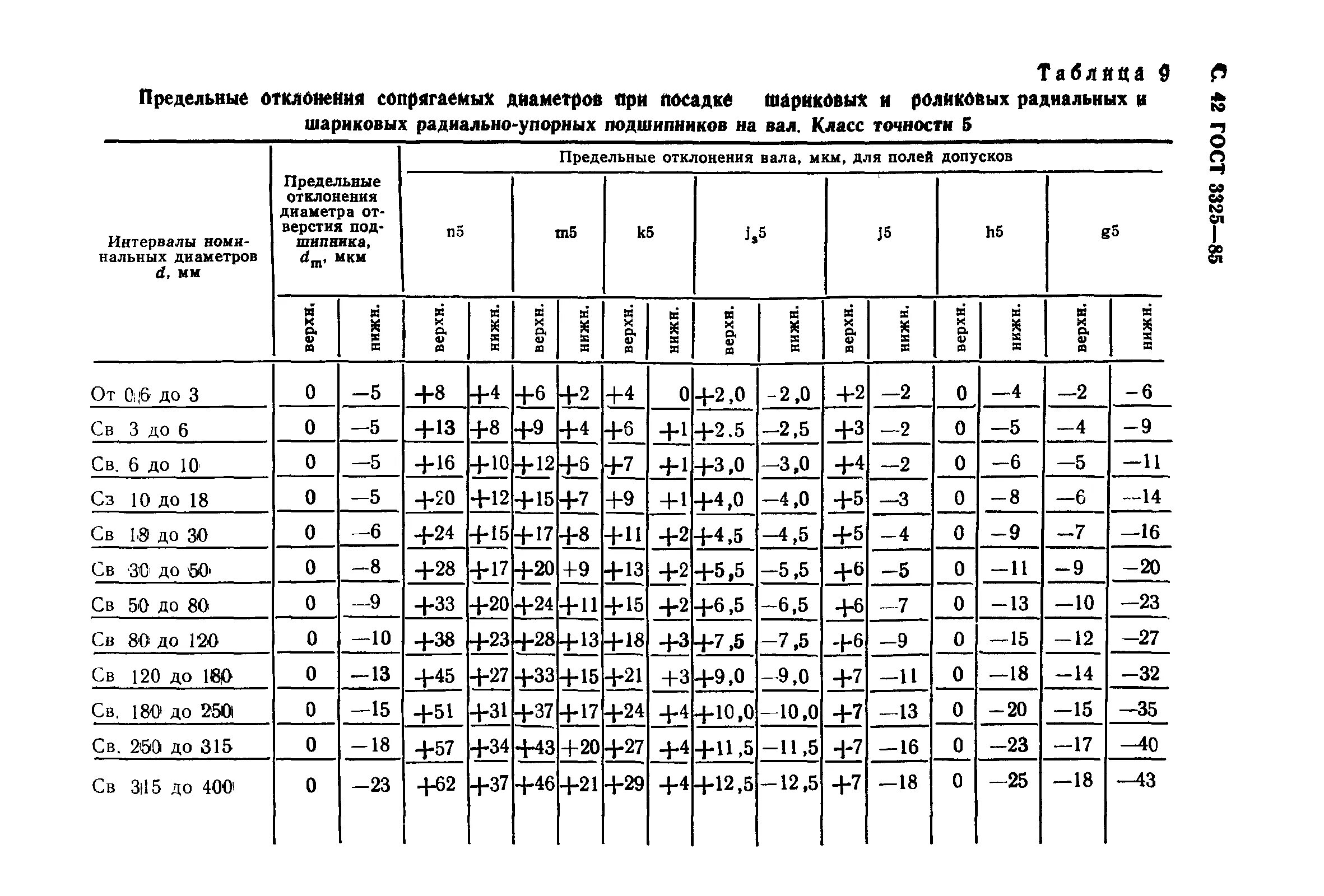 Подшипники качения размеры таблица. Таблица допусков и посадок валов под подшипники. посадка подшипника на вал допуски таблица. допуски и посадки подшипников качения таблица. допуски посадки подшипников скольжения на вал.