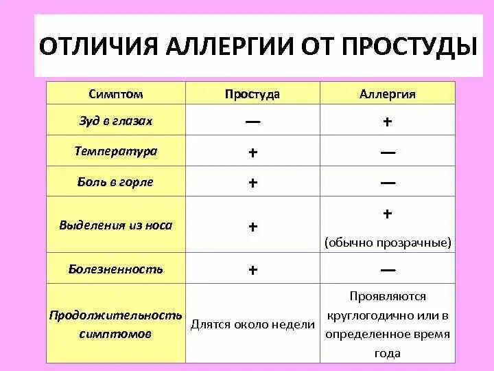 Как отличить аллергический кашель от простудного. Как отличить аллергию от орви. отличие аллергического насморка от простудного у ребенка. как отличить орви от аллергии у ребенка. отличие аллергии от простуды.