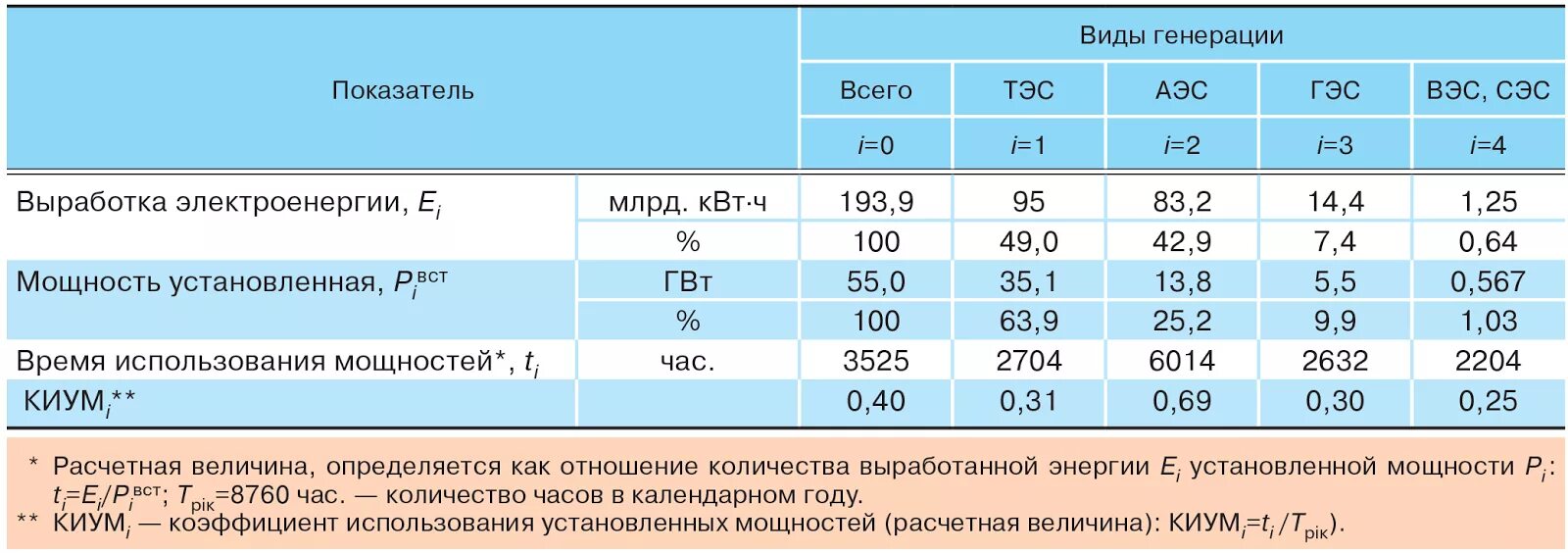 Установленная мощность генерации. Стоимость установленной мощности различных типов генерации. коэффициент использования установленной мощности электростанции. стоимость установленной мощности различных типов. киум коэффициент использования установленной мощности.