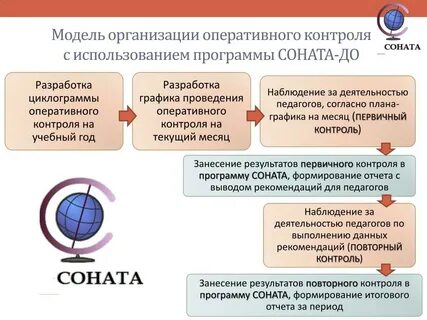 Оперативный контроль сроки