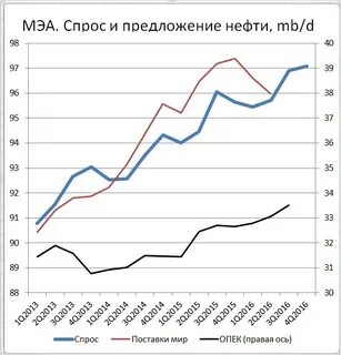 Предложение нефти
