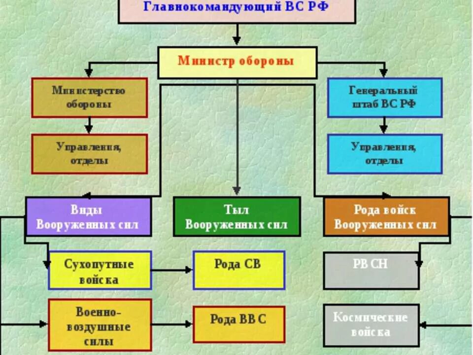 Военная иерархия в россии