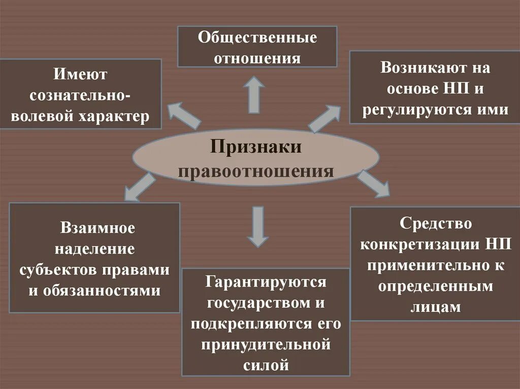 Обществознание правоотношения и правонарушения. Правоотношения это. Признаки правоотношений. Правоотношения это разновидность общественных отношений. Понятие и структура правоотношения.