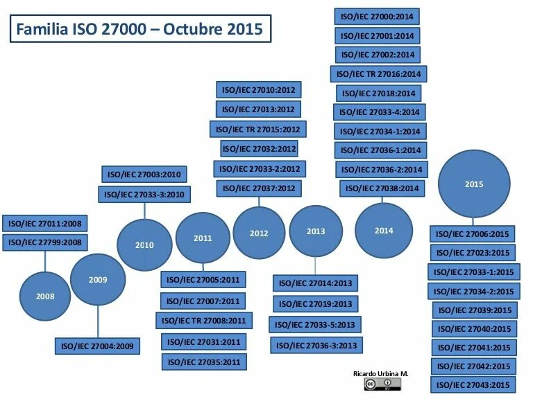 Стандарты семейства iso 27000. Сертификация по исо 27000. Стандарт iso/iec 27000. Стандарт iso/iec 27000. Iso iec 27000.