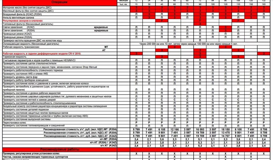 Регламент то Honda CR-V 2.0 2014. Регламент то Хонда СРВ 3. Регламент то Хонда СРВ 3 2.0. Регламент то Хонда Аккорд 9 2.4. 3 регламентные работы