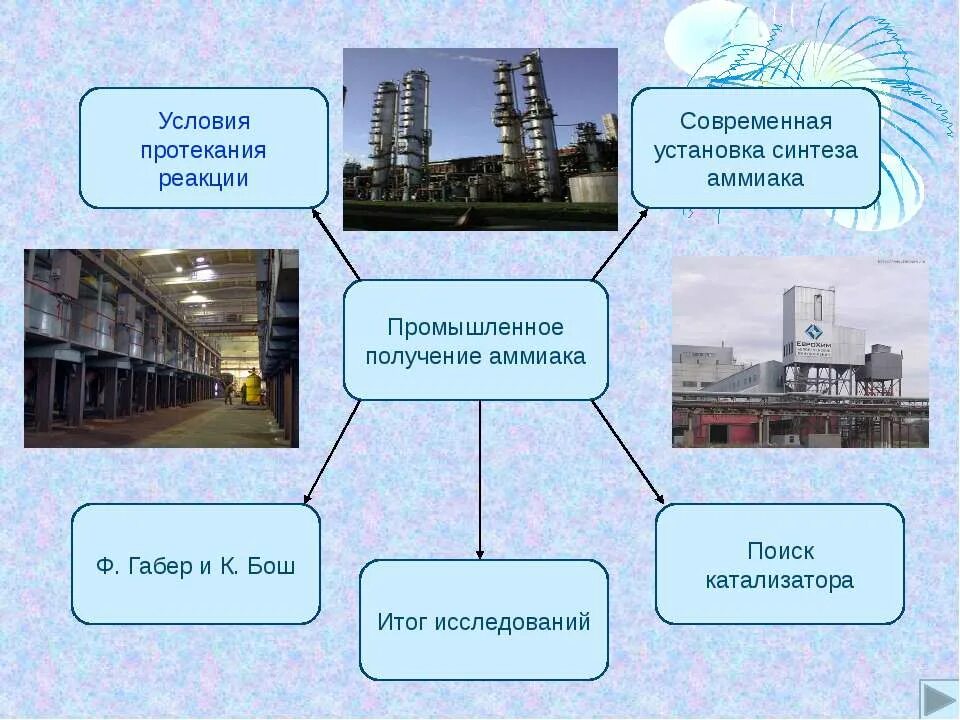 Производство аммиака. Схема производства аммиака. Промышленное получение аммиака. Промышленный Синтез аммиака.