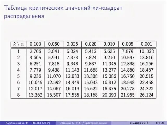 Таблица критических значений фишера Картинки ФИШЕРА ЗНАЧИМОСТЬ