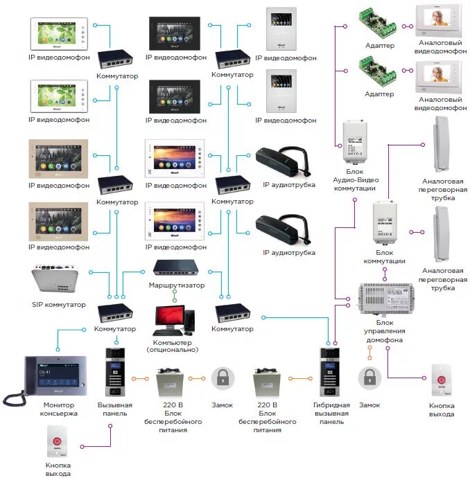 Схема подключения ip домофона. Схема подключения ip видеодомофона. Айпи домофон. Схема соединений ip домофона. Умный домофон приложение.