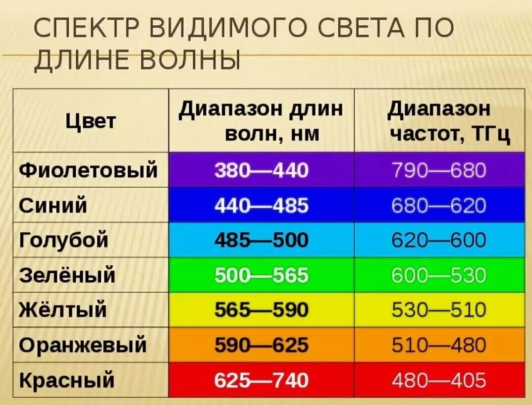 Определите частоту этого излучения. Диапазон частот видимого света. Диапазон волны спектра видимого света. Длины волн видимого спектра. Диапазон длин волн и частот видимого света.