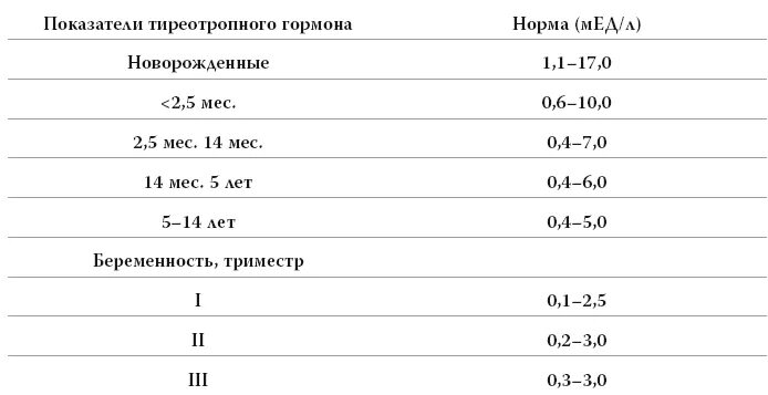 Норма размеров щитовидной железы у мужчин. Показатели гормонов щитовидной железы у детей. Гормоны щитовидной железы норма у детей таблица. Норма ТТГ У детей 12 лет норма таблица. Норма ТТГ У детей до 1 года.