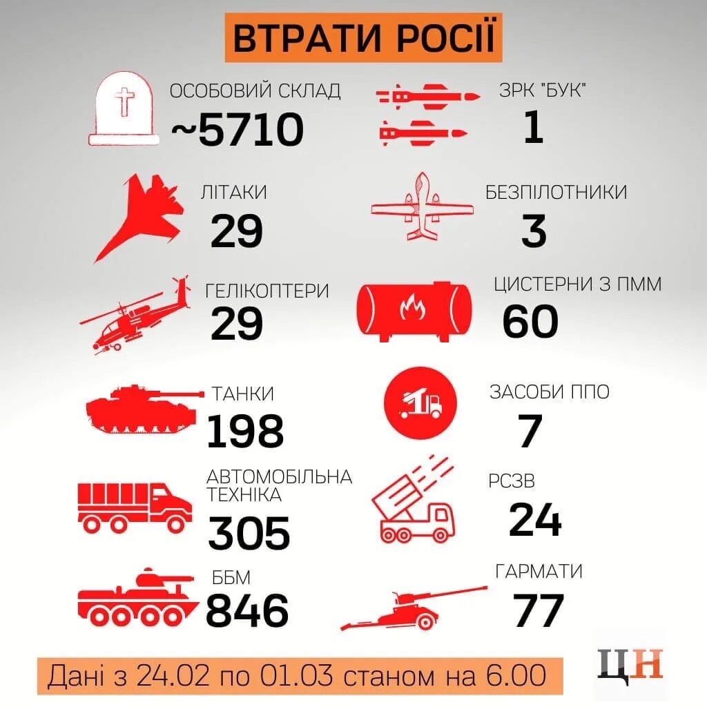 Потери России на Украине. Потери Украины инфографика. Потерии России на Украине. Потери рф февраль 2024