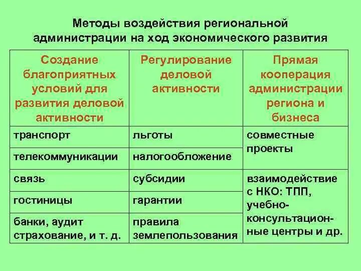 Методы управления региональным развитием. Методы управления экономикой региона. Группы методов управления региональным развитием. Теплово метод воздействия.