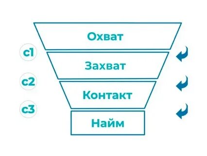 Воронка подбора это
