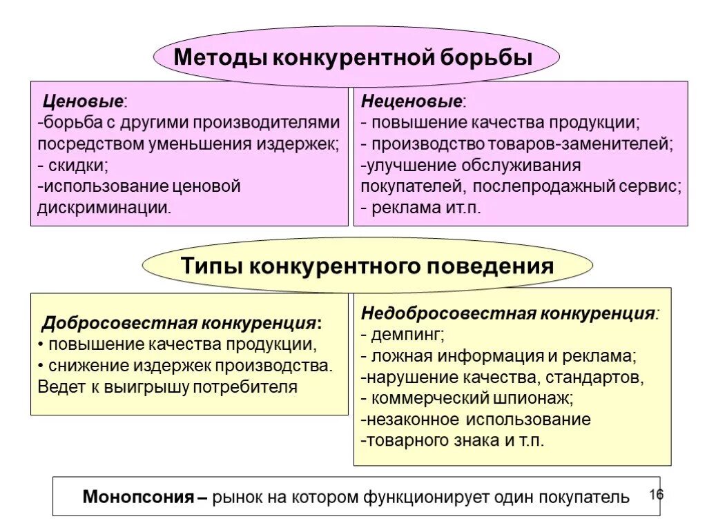 Потребитель заинтересован в сохранении рыночной конкуренции. Методы конкурентной борьбы. Методы ведения конкуренции. Методы ведения конкурентной борьбы. Методы конкурентной борьбы на рынке.